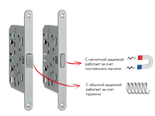 Зачем нужна магнитная защёлка для межкомнатных дверей?